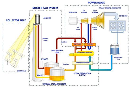 Công nghệ mới giúp sử dụng năng lượng mặt trời vào... ban đêm Công nghệ mới giúp sử dụng năng lượng mặt trời vào... ban đêm